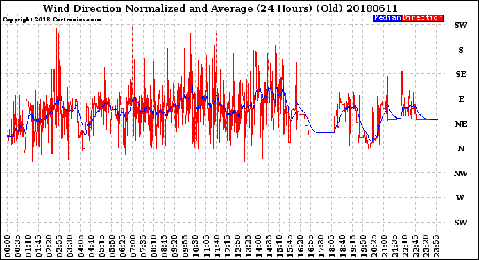 Milwaukee Weather Wind Direction<br>Normalized and Average<br>(24 Hours) (Old)