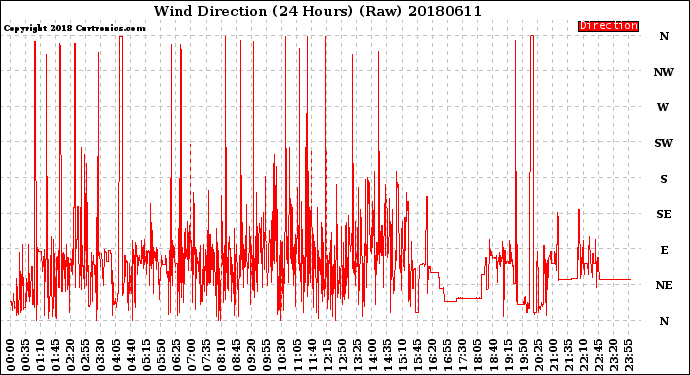 Milwaukee Weather Wind Direction<br>(24 Hours) (Raw)