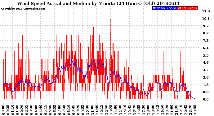 Milwaukee Weather Wind Speed<br>Actual and Median<br>by Minute<br>(24 Hours) (Old)