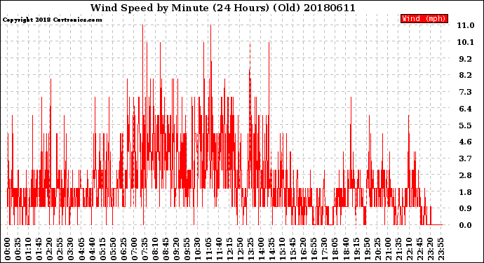 Milwaukee Weather Wind Speed<br>by Minute<br>(24 Hours) (Old)