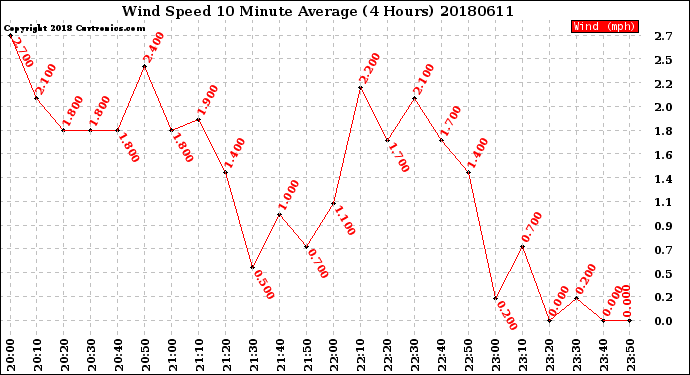 Milwaukee Weather Wind Speed<br>10 Minute Average<br>(4 Hours)