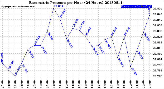 Milwaukee Weather Barometric Pressure<br>per Hour<br>(24 Hours)