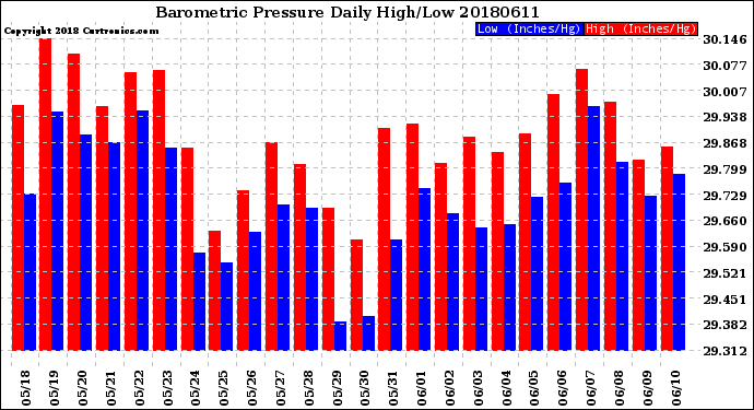 Milwaukee Weather Barometric Pressure<br>Daily High/Low