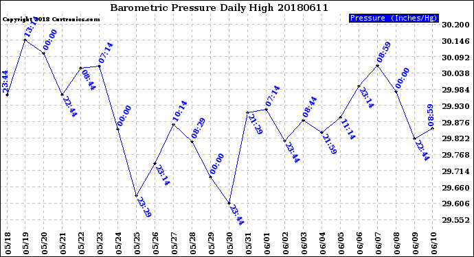 Milwaukee Weather Barometric Pressure<br>Daily High