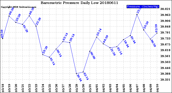 Milwaukee Weather Barometric Pressure<br>Daily Low