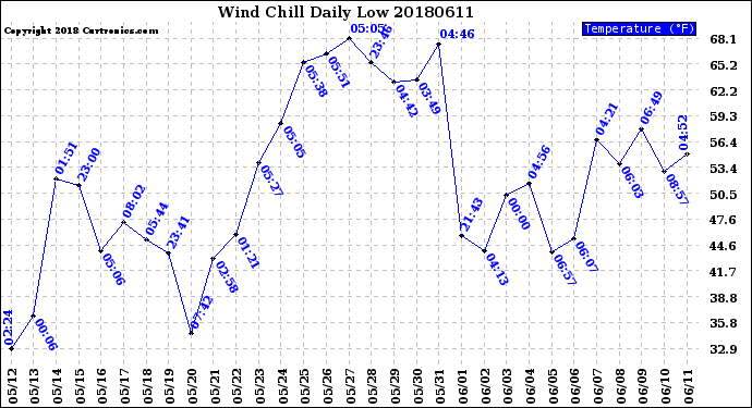 Milwaukee Weather Wind Chill<br>Daily Low