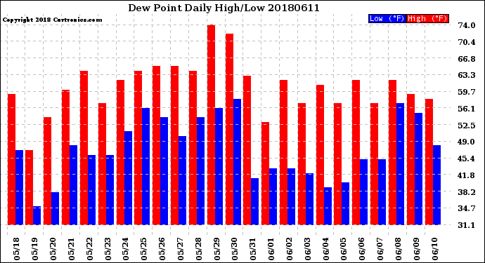 Milwaukee Weather Dew Point<br>Daily High/Low