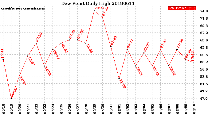 Milwaukee Weather Dew Point<br>Daily High