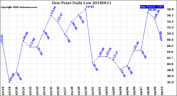 Milwaukee Weather Dew Point<br>Daily Low
