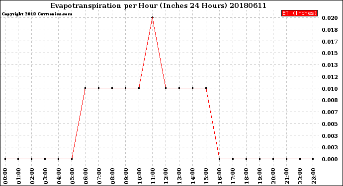 Milwaukee Weather Evapotranspiration<br>per Hour<br>(Inches 24 Hours)