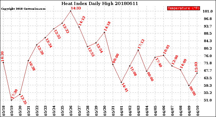Milwaukee Weather Heat Index<br>Daily High
