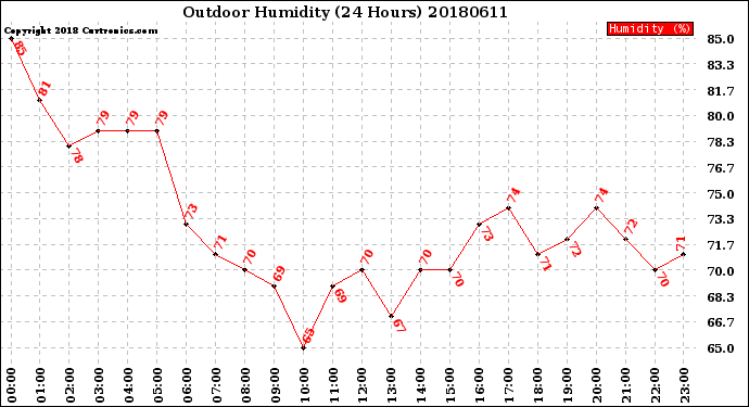 Milwaukee Weather Outdoor Humidity<br>(24 Hours)