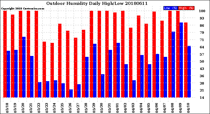 Milwaukee Weather Outdoor Humidity<br>Daily High/Low