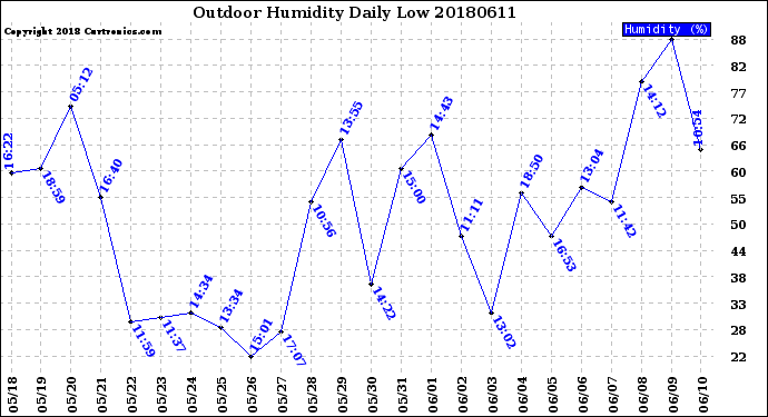 Milwaukee Weather Outdoor Humidity<br>Daily Low