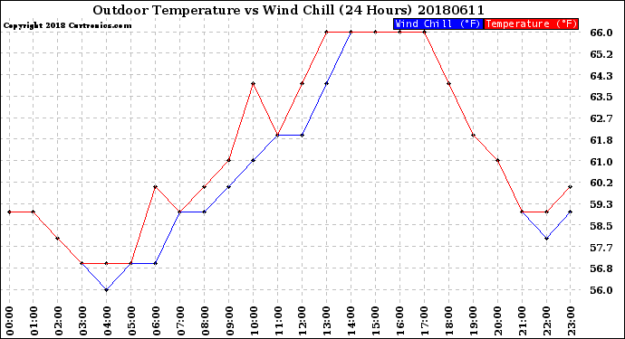 Milwaukee Weather Outdoor Temperature<br>vs Wind Chill<br>(24 Hours)