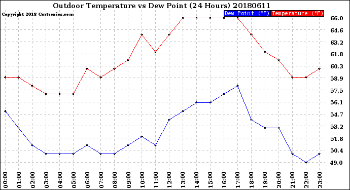 Milwaukee Weather Outdoor Temperature<br>vs Dew Point<br>(24 Hours)