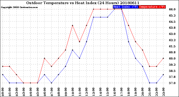 Milwaukee Weather Outdoor Temperature<br>vs Heat Index<br>(24 Hours)
