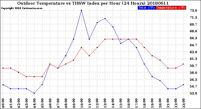 Milwaukee Weather Outdoor Temperature<br>vs THSW Index<br>per Hour<br>(24 Hours)