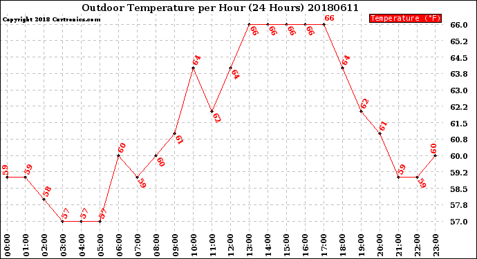 Milwaukee Weather Outdoor Temperature<br>per Hour<br>(24 Hours)