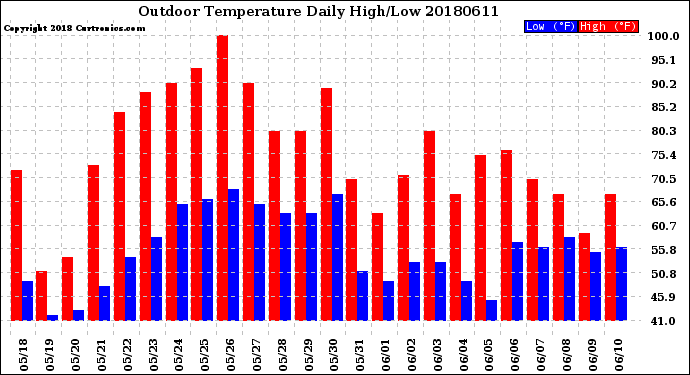 Milwaukee Weather Outdoor Temperature<br>Daily High/Low