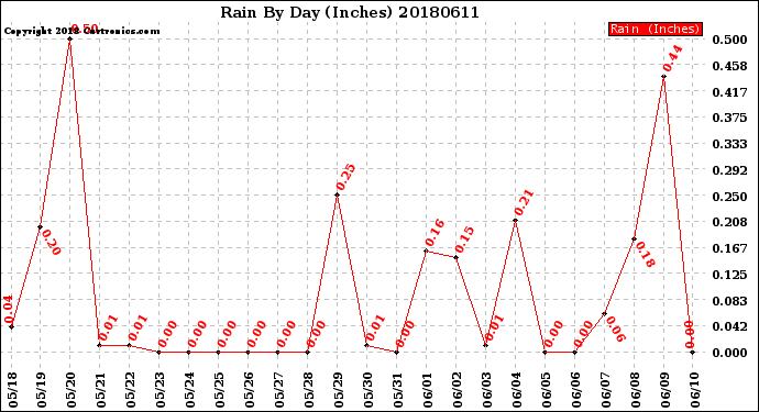 Milwaukee Weather Rain<br>By Day<br>(Inches)