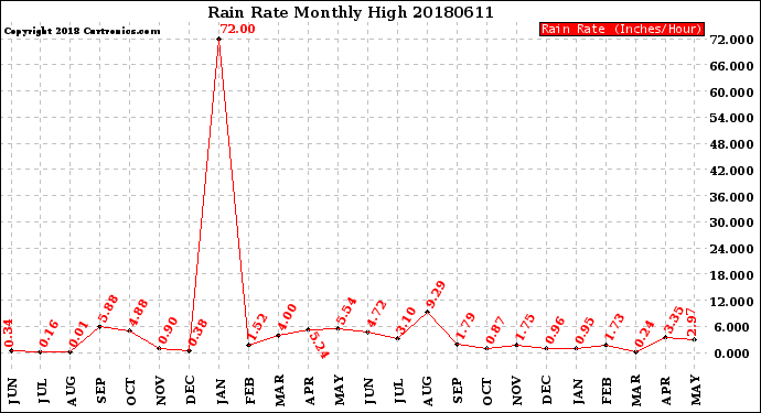 Milwaukee Weather Rain Rate<br>Monthly High