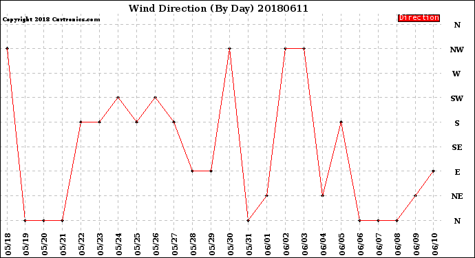 Milwaukee Weather Wind Direction<br>(By Day)