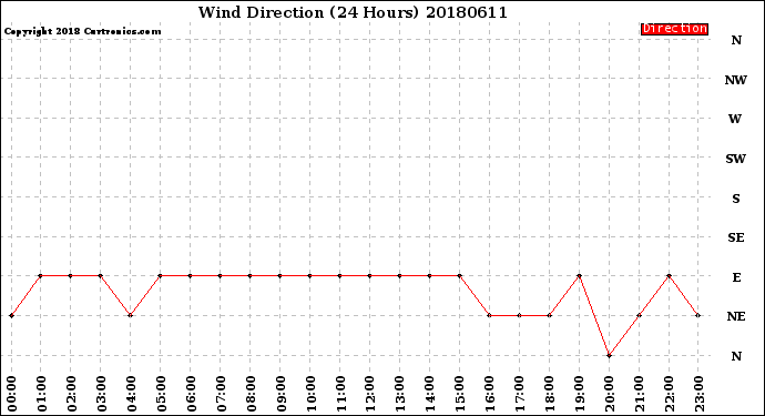 Milwaukee Weather Wind Direction<br>(24 Hours)