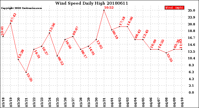 Milwaukee Weather Wind Speed<br>Daily High