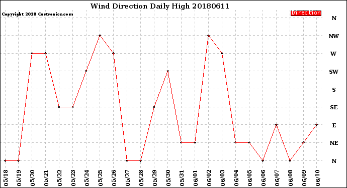 Milwaukee Weather Wind Direction<br>Daily High