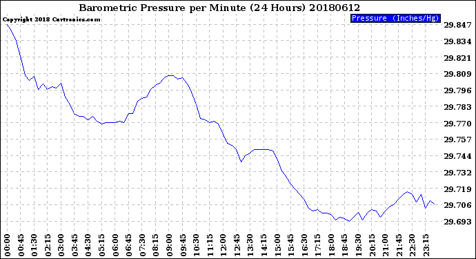Milwaukee Weather Barometric Pressure<br>per Minute<br>(24 Hours)