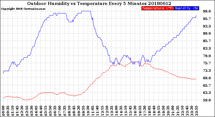 Milwaukee Weather Outdoor Humidity<br>vs Temperature<br>Every 5 Minutes