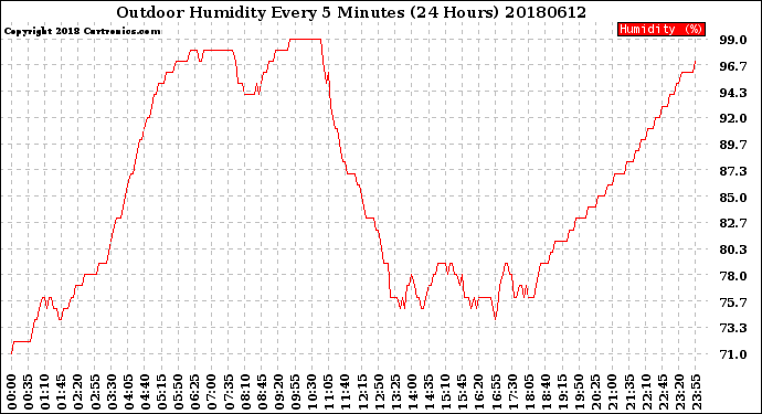 Milwaukee Weather Outdoor Humidity<br>Every 5 Minutes<br>(24 Hours)