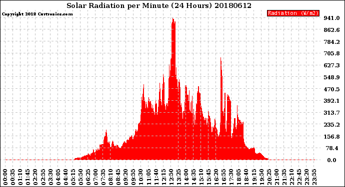 Milwaukee Weather Solar Radiation<br>per Minute<br>(24 Hours)