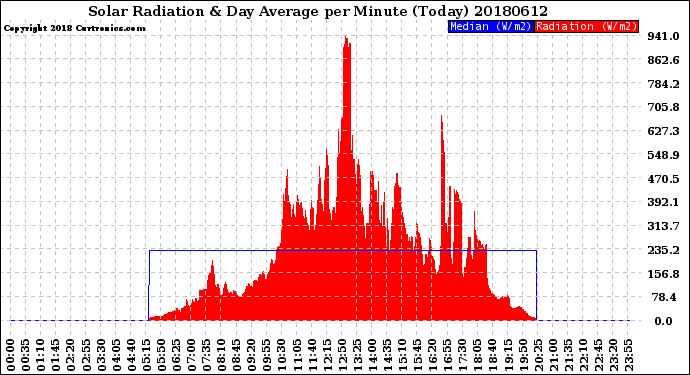 Milwaukee Weather Solar Radiation<br>& Day Average<br>per Minute<br>(Today)