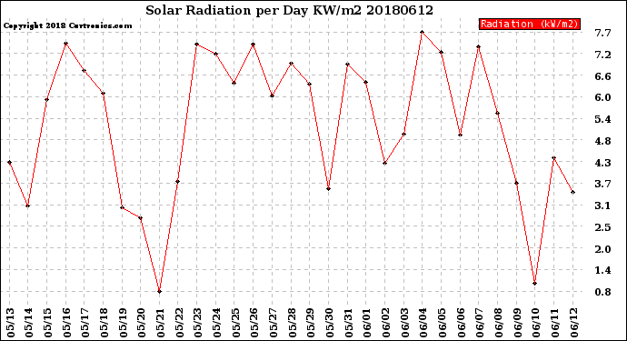Milwaukee Weather Solar Radiation<br>per Day KW/m2