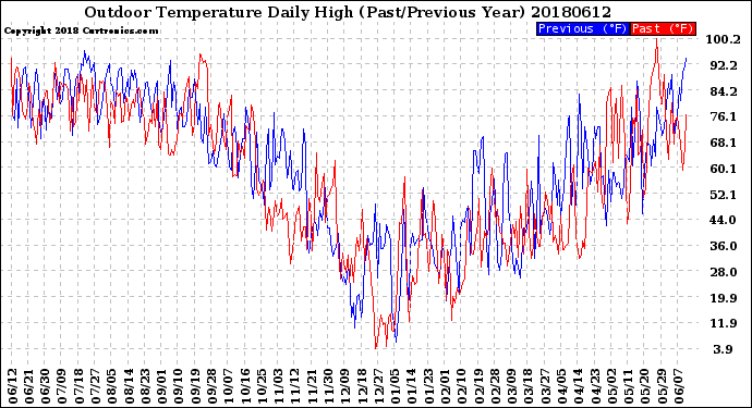 Milwaukee Weather Outdoor Temperature<br>Daily High<br>(Past/Previous Year)