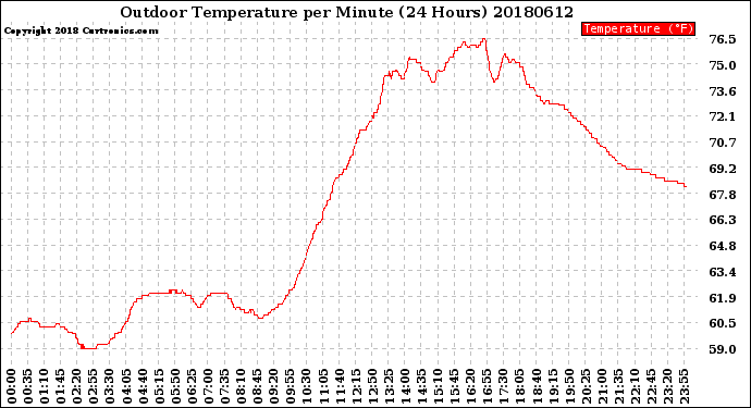 Milwaukee Weather Outdoor Temperature<br>per Minute<br>(24 Hours)