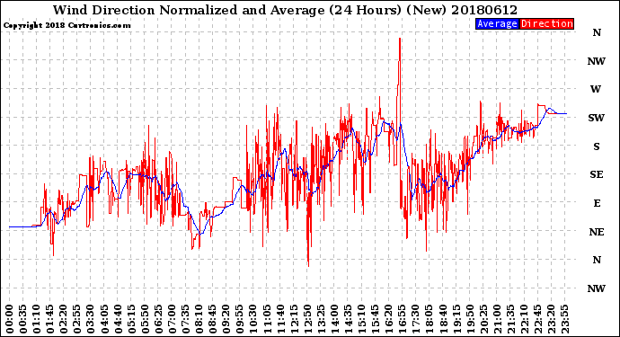 Milwaukee Weather Wind Direction<br>Normalized and Average<br>(24 Hours) (New)
