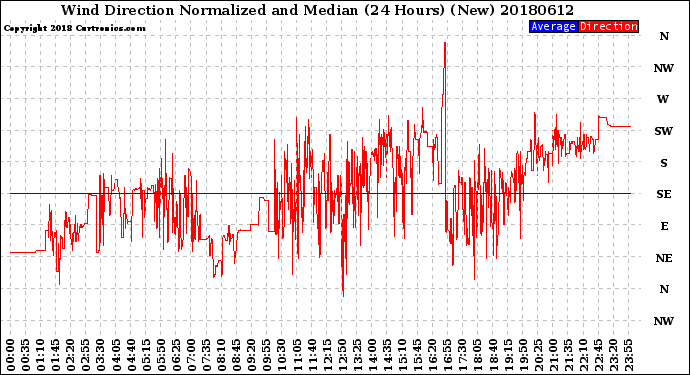 Milwaukee Weather Wind Direction<br>Normalized and Median<br>(24 Hours) (New)
