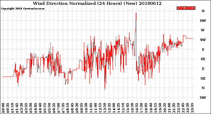 Milwaukee Weather Wind Direction<br>Normalized<br>(24 Hours) (New)