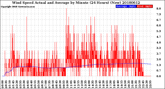 Milwaukee Weather Wind Speed<br>Actual and Average<br>by Minute<br>(24 Hours) (New)