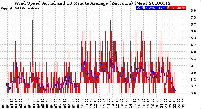 Milwaukee Weather Wind Speed<br>Actual and 10 Minute<br>Average<br>(24 Hours) (New)