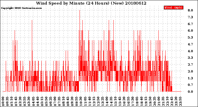 Milwaukee Weather Wind Speed<br>by Minute<br>(24 Hours) (New)