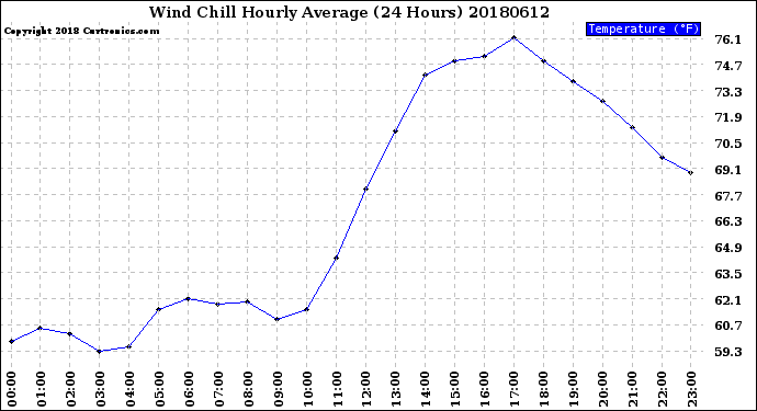 Milwaukee Weather Wind Chill<br>Hourly Average<br>(24 Hours)