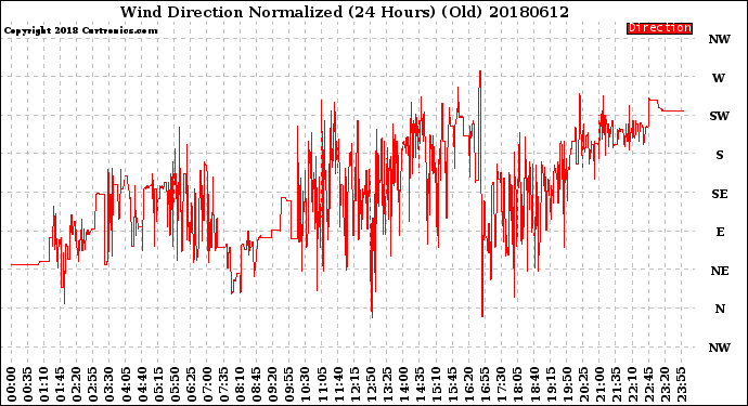 Milwaukee Weather Wind Direction<br>Normalized<br>(24 Hours) (Old)
