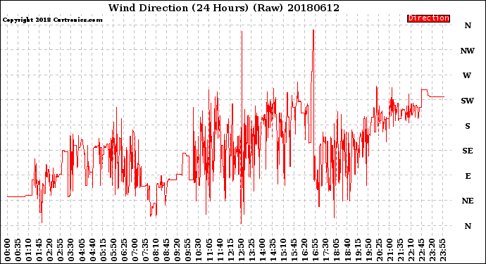 Milwaukee Weather Wind Direction<br>(24 Hours) (Raw)