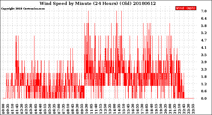 Milwaukee Weather Wind Speed<br>by Minute<br>(24 Hours) (Old)