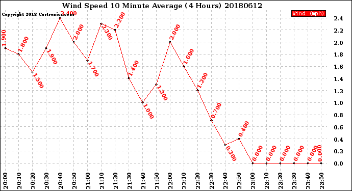 Milwaukee Weather Wind Speed<br>10 Minute Average<br>(4 Hours)
