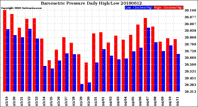 Milwaukee Weather Barometric Pressure<br>Daily High/Low